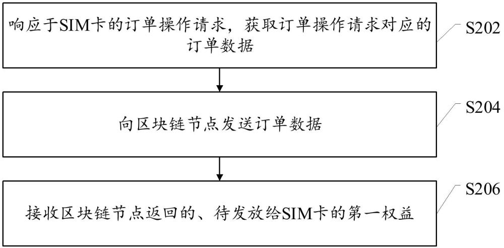 基于区块链的订单处理方法、相关设备及程序产品与流程