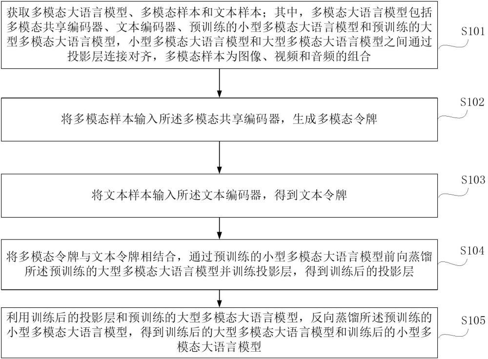 一种多模态大语言模型的大小模型协同训练方法及装置