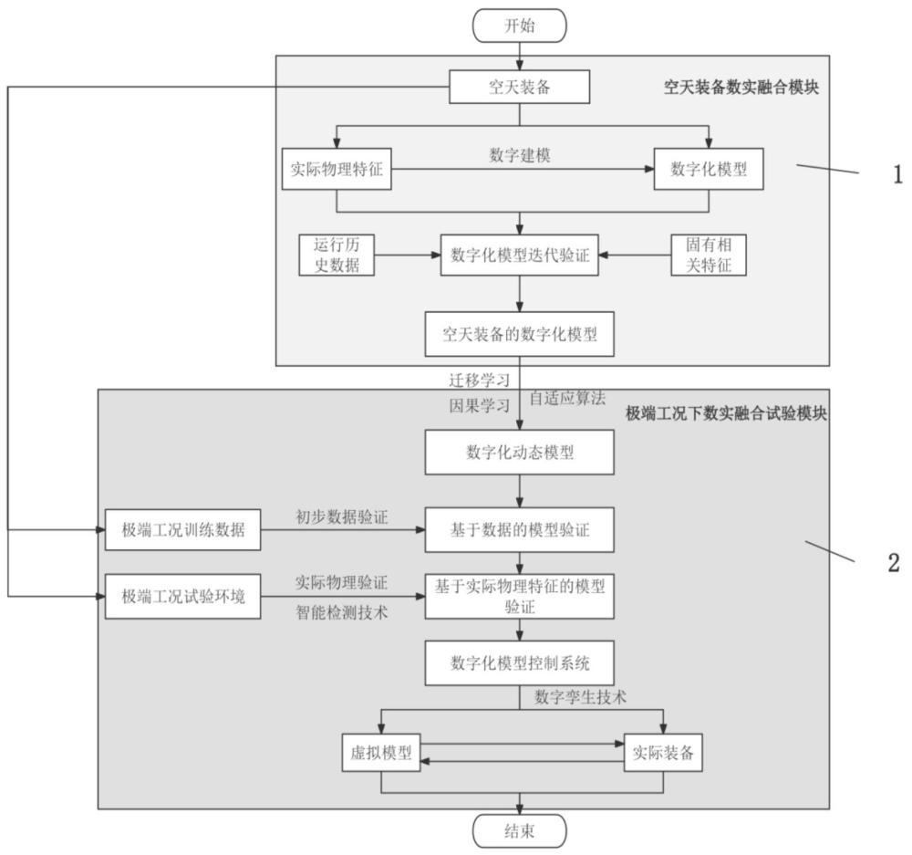 一种空天装备极端工况下数实融合试验方法