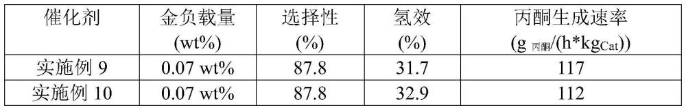 具有光稳定性的金前驱体溶液、负载型金催化剂及其制备方法和应用