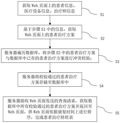 一种基于Web的医疗设备智能排班管理系统及方法与流程