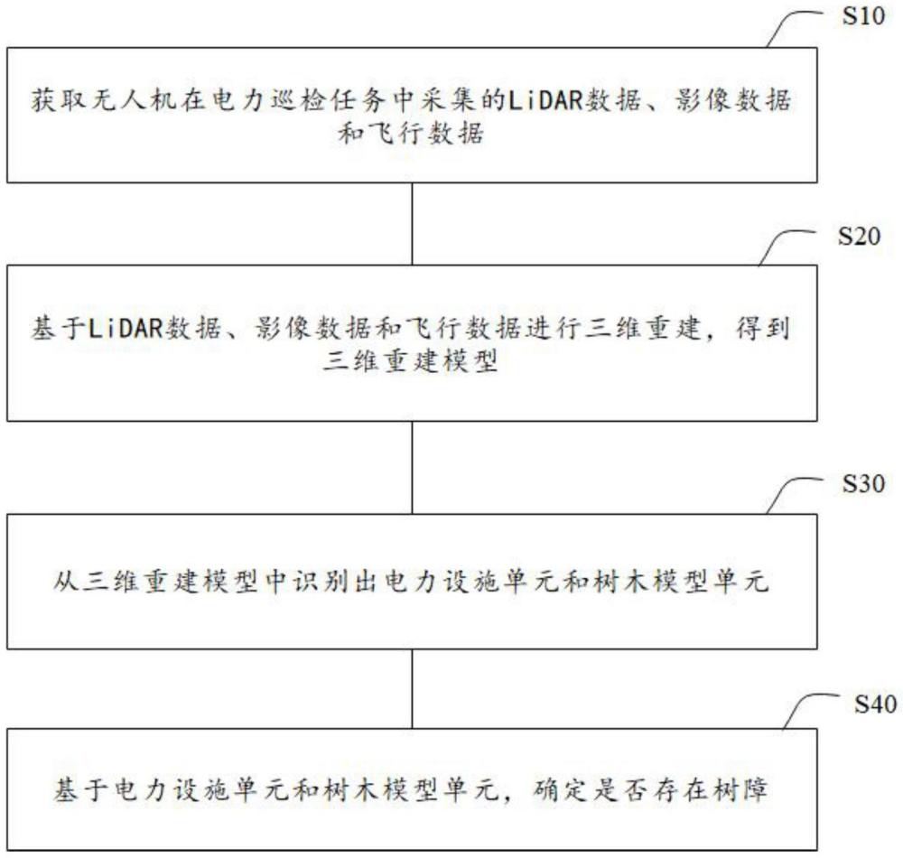 一种基于人工智能的无人机树障识别方法与流程