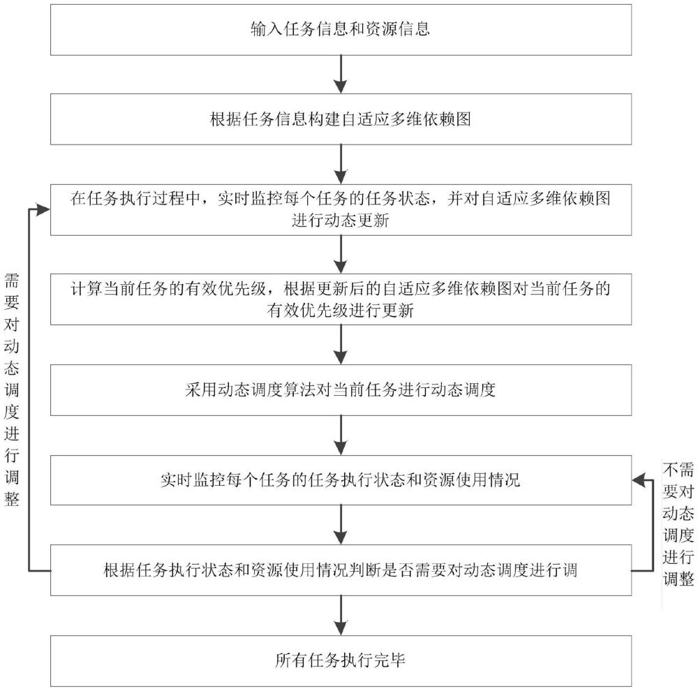 基于自适应多维依赖图和动态调度的智能任务优化方法与流程