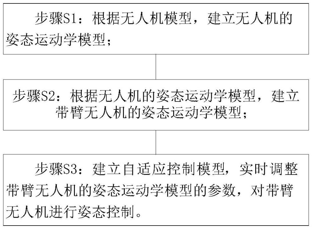 带臂无人机的飞行姿态稳定控制方法及系统