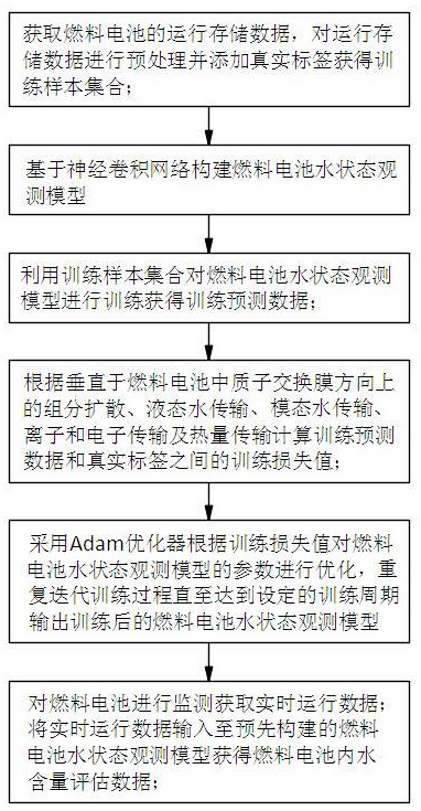 一种燃料电池内部水状态监测方法、系统及管理方法与流程