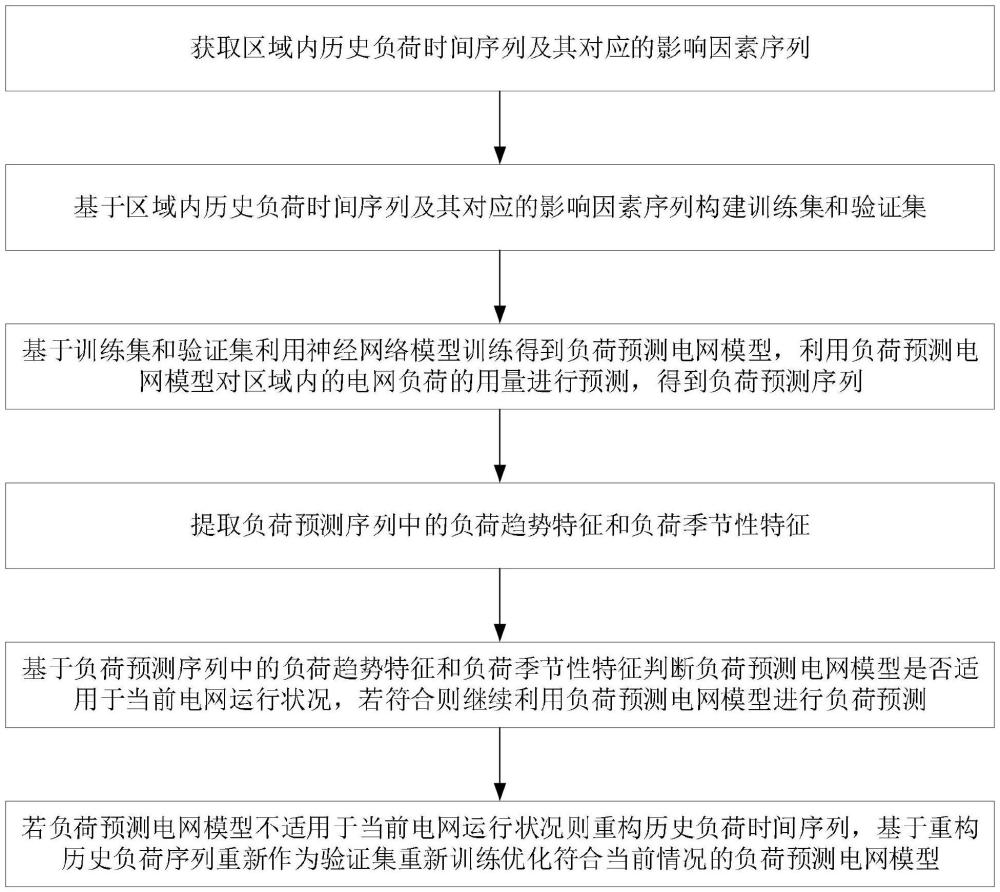 基于机器学习的电网模型预测性纠错方法及系统与流程