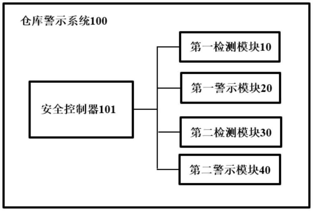 仓库警示系统的制作方法