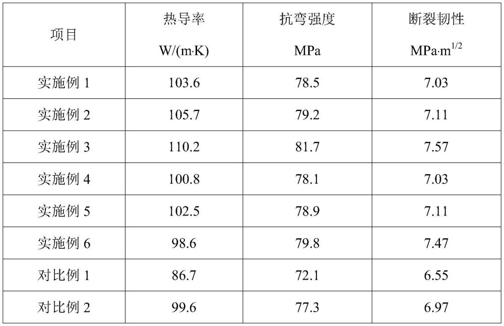 一种高热导率氮化硅基板及其制备方法与流程