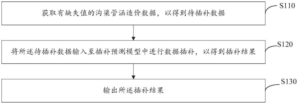 沟渠管涵造价数据插补预测方法、装置及计算机设备与流程