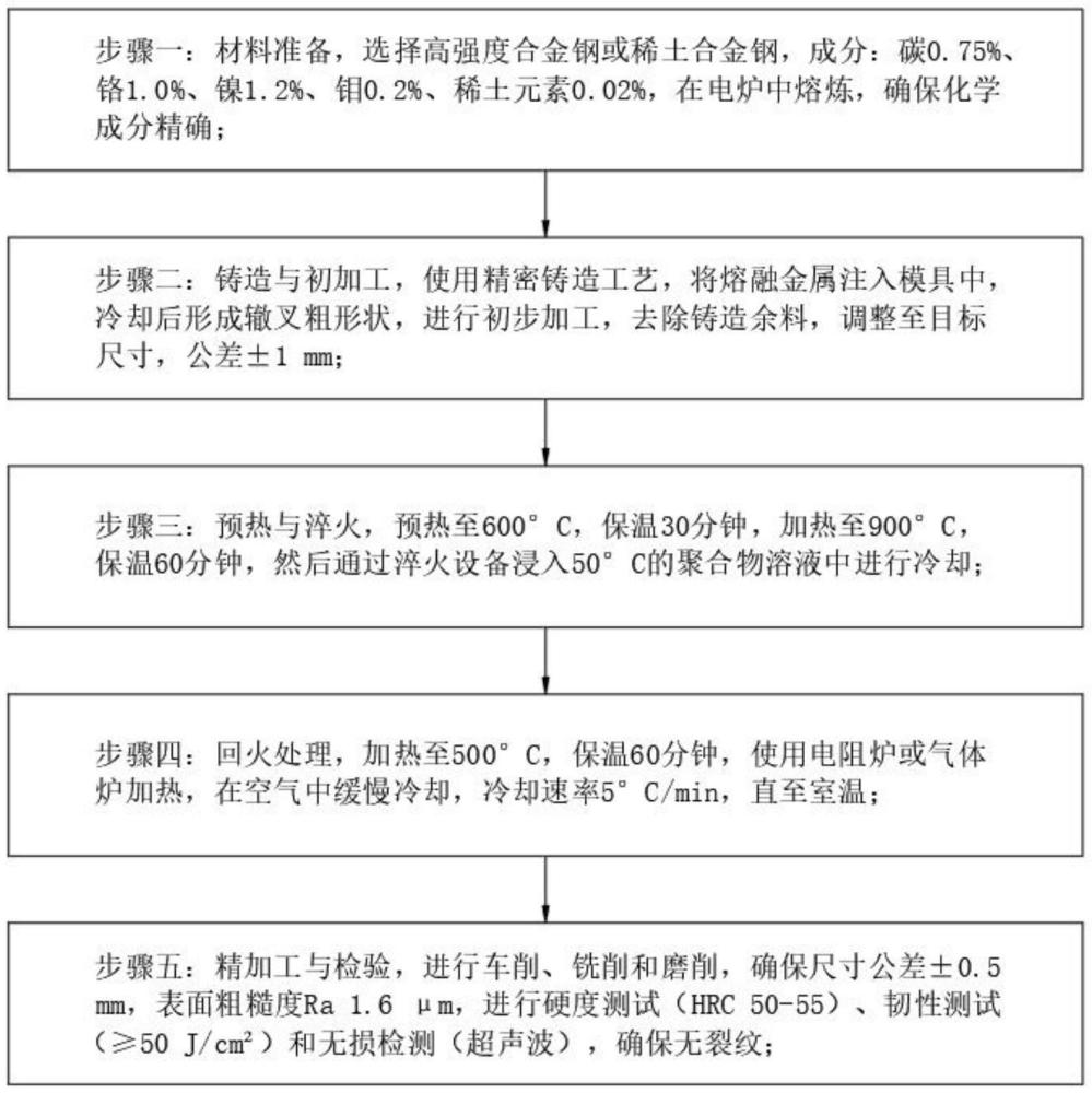 一种高强韧性辙叉的制造工艺的制作方法