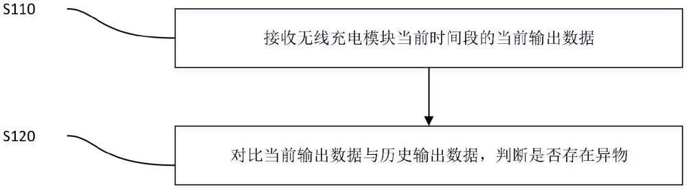 一种无线充电异物检测方法、装置、服务器、介质及程序产品与流程