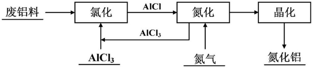 一种废铝料间接氮化制备氮化铝的方法与流程