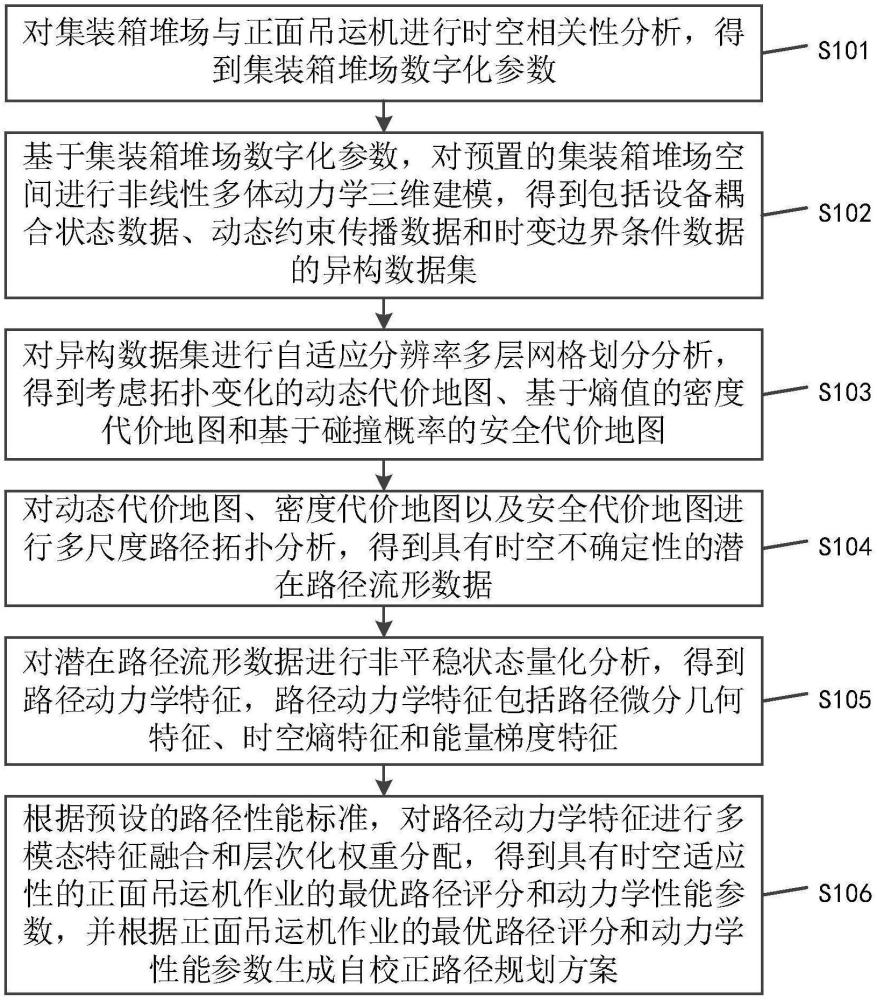 集装箱堆场正面吊运机作业的路径规划仿真方法及系统与流程