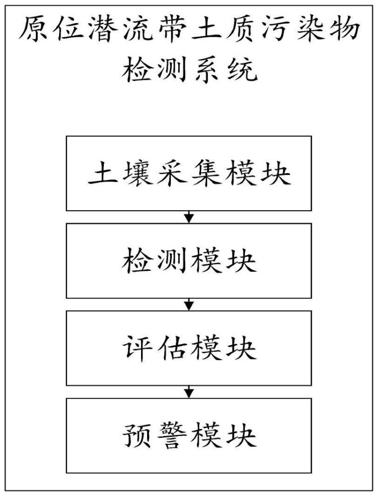 一种原位潜流带土质污染物检测系统及方法与流程