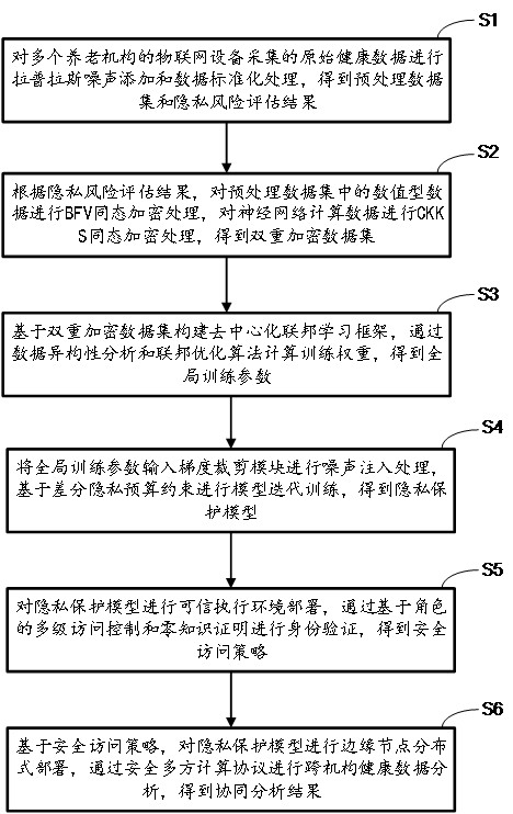 基于同态加密和联邦学习的隐私数据保护方法及系统与流程