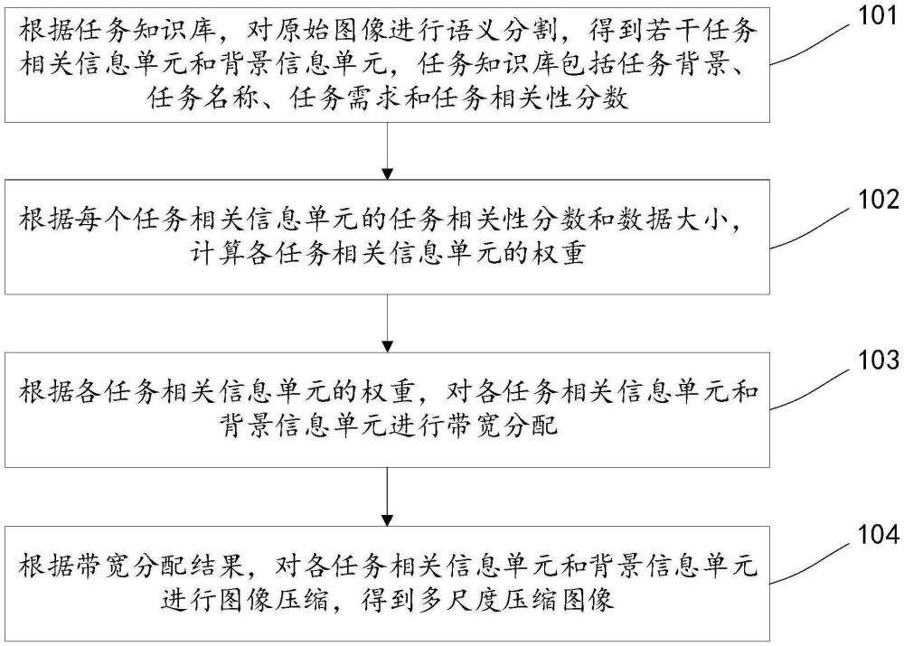 一种语义信息辅助的任务导向图像压缩方法、系统及设备