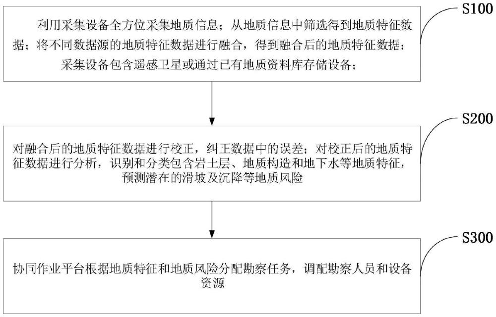 一种岩土工程勘察协同作业调配方法及系统