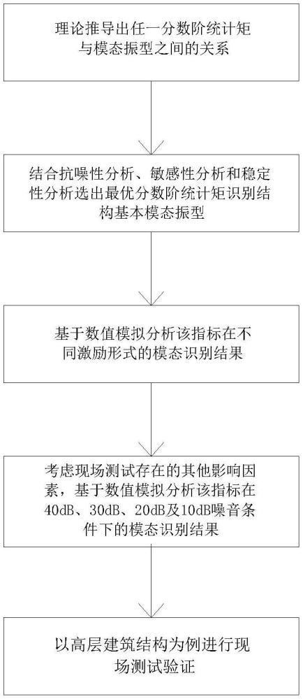 基于分数阶时域统计矩的结构模态振型识别方法