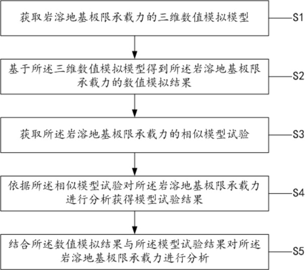 一种岩溶地基极限承载力分析方法及系统与流程