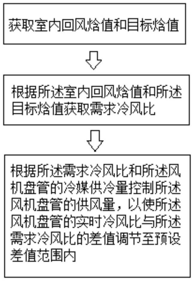 风机盘管的控制方法、装置、介质、风机盘管和空调系统与流程