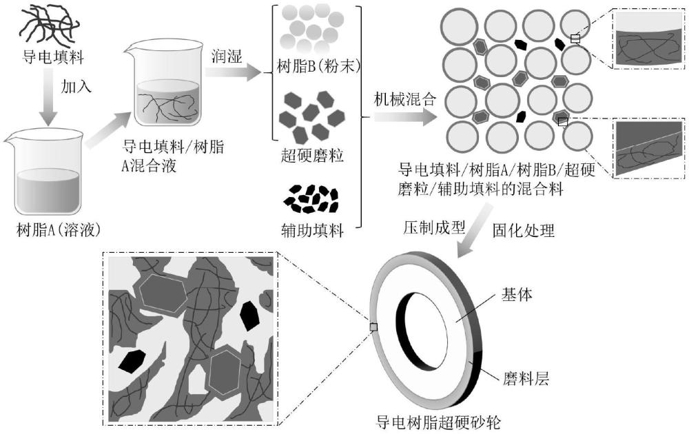 一种基于双逾渗效应的导电树脂超硬砂轮及其制备方法