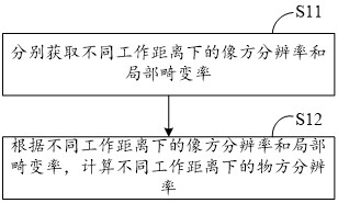 内窥镜光学景深的评估方法、装置、计算机设备及介质与流程