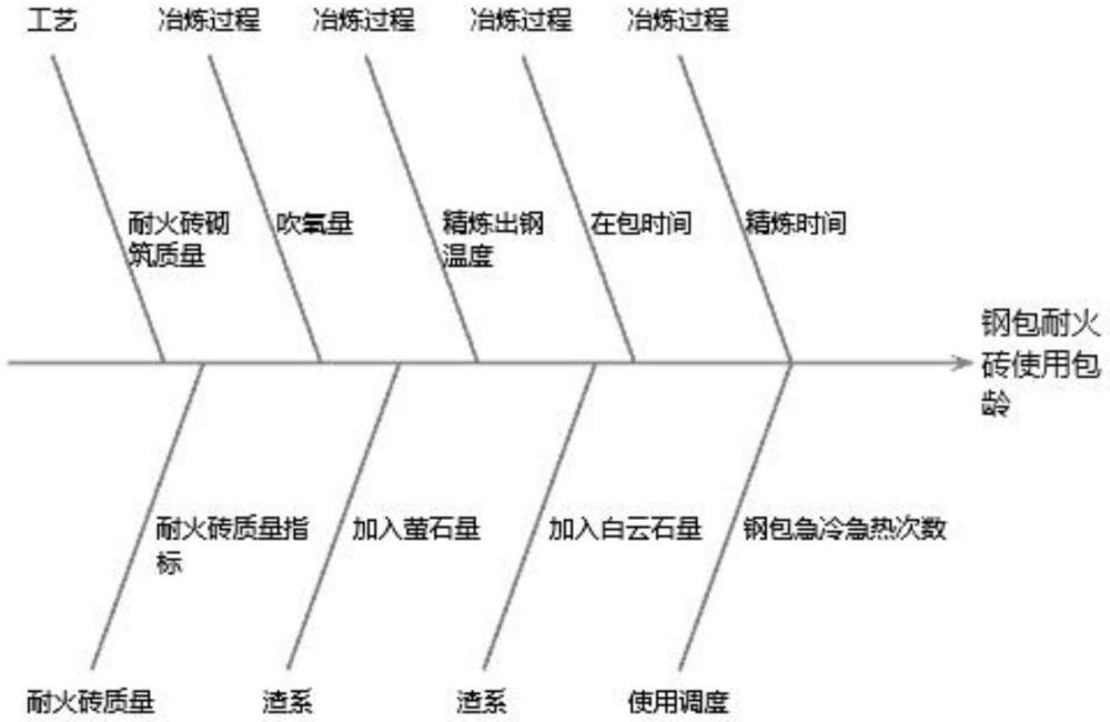 基于拟合回归模型的钢包耐火砖受侵蚀参数化评估和钢包安全监控方法与流程