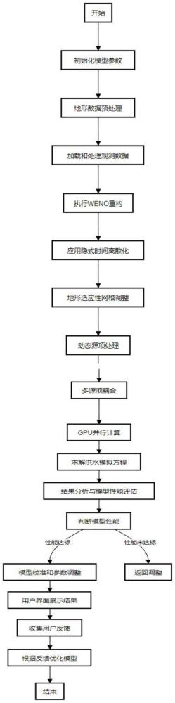 一种基于GPU加速的高阶精度洪水模拟方法与流程