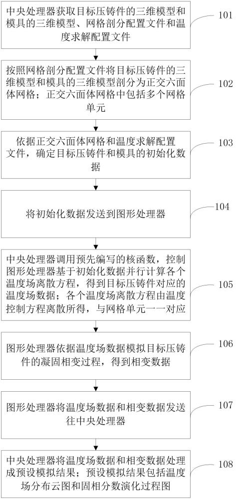 一种低压砂型铸造凝固模拟过程的加速方法及相关装置与流程