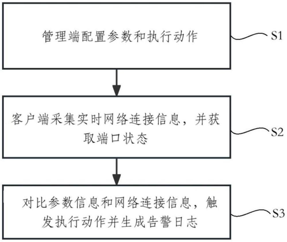 一种基于国产化服务器的端口扫描监测方法及系统与流程