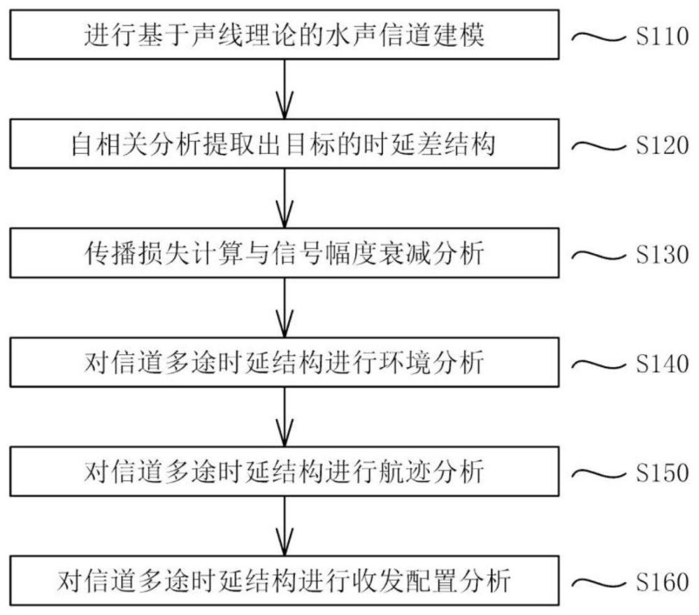 用于水声目标识别的自相关结构分析方法、系统和装置与流程