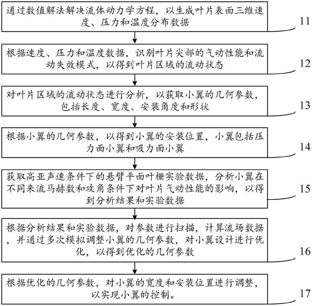 一种风力机叶片三维流场分析的叶片小翼控制方法及系统与流程