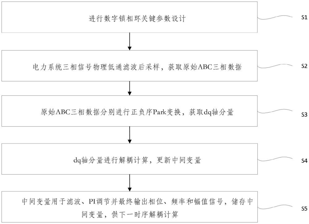 一种基于数字锁相环的同步相量计算方法及系统与流程