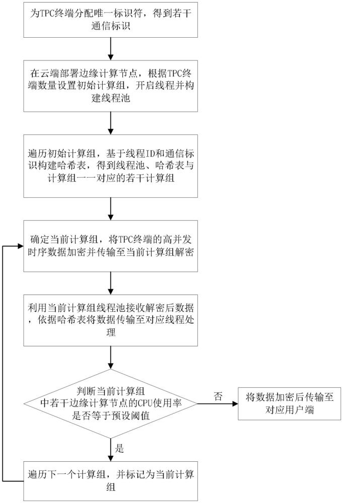 一种高并发时序数据处理方法与流程