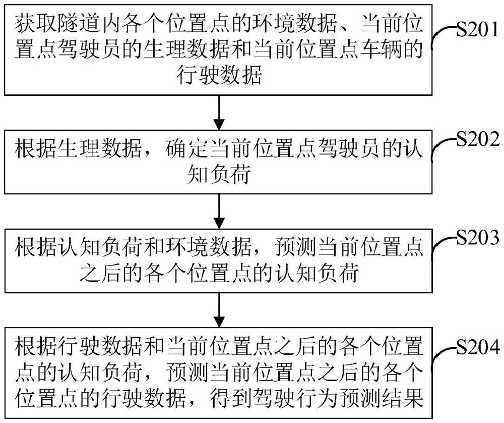 隧道驾驶行为预测方法、装置、设备及存储介质