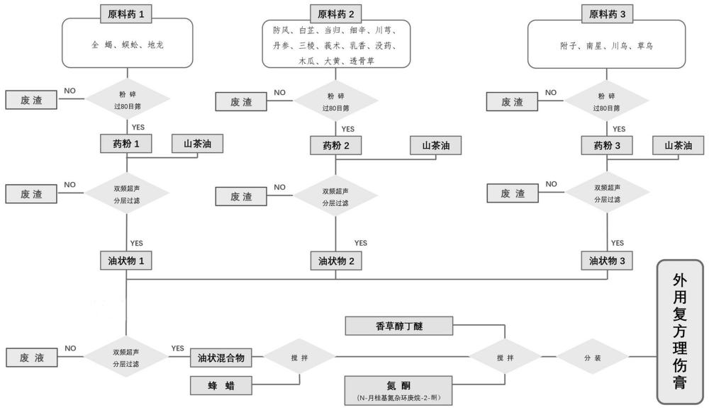 一种中药复方理伤膏的制备方法及其产品与流程