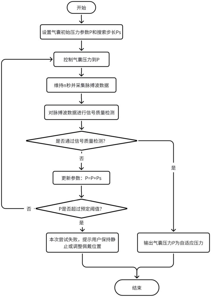 一种基于脉搏波分析的血压测量装置气囊压力自适应调整方法与流程