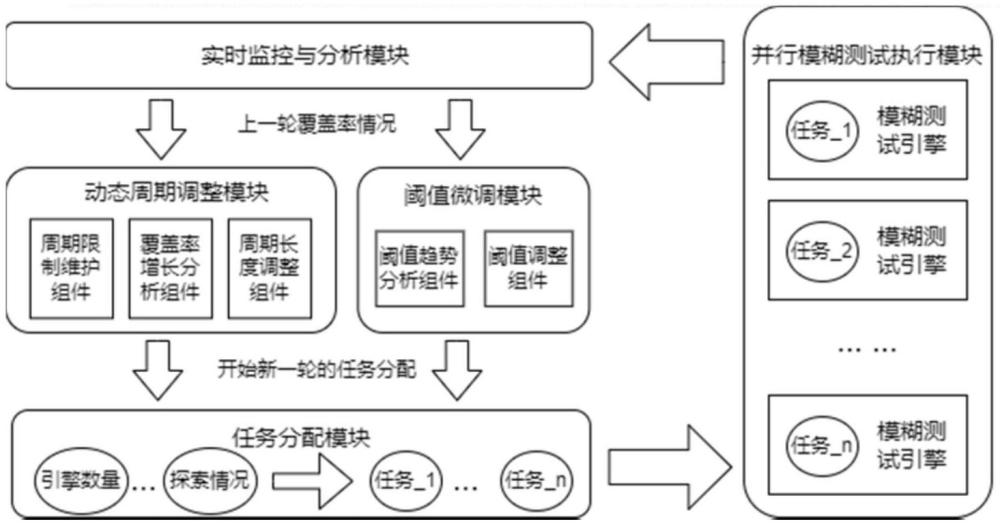 一种覆盖率驱动的并行模糊测试任务动态调度方法和系统