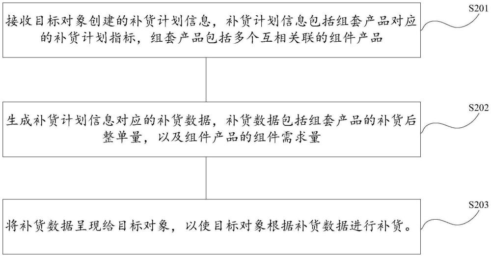 补货方法、装置、电子设备及存储介质与流程