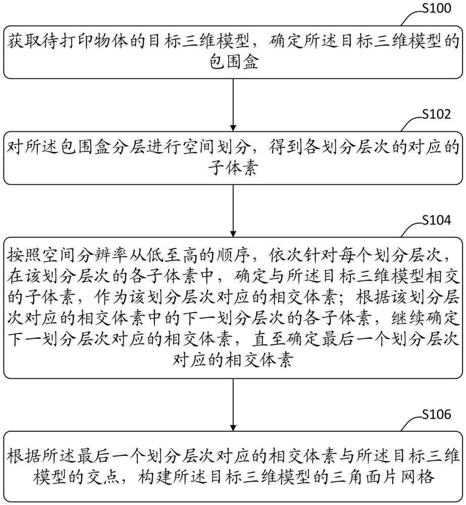 一种三角面片网格构建方法、装置、存储介质及电子设备与流程