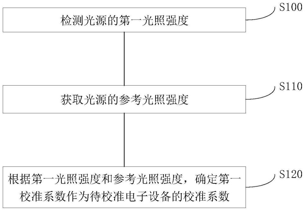 校准方法、校准装置、电子设备、校准设备及介质与流程