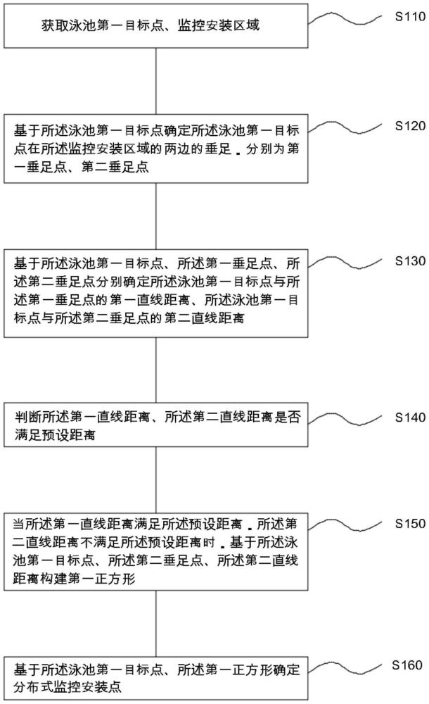 一种分布式泳池防溺水监控方法、装置及其电子设备与流程