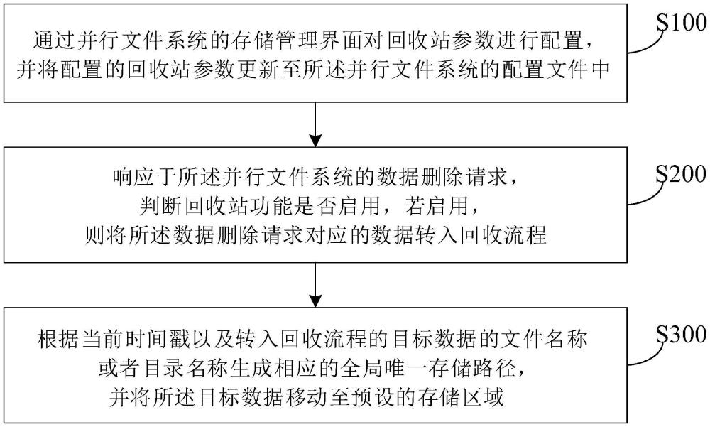 一种应用于并行文件系统的回收站功能实现方法及系统与流程