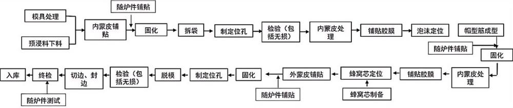 一种S型进气道受力增压段的成型方法与流程