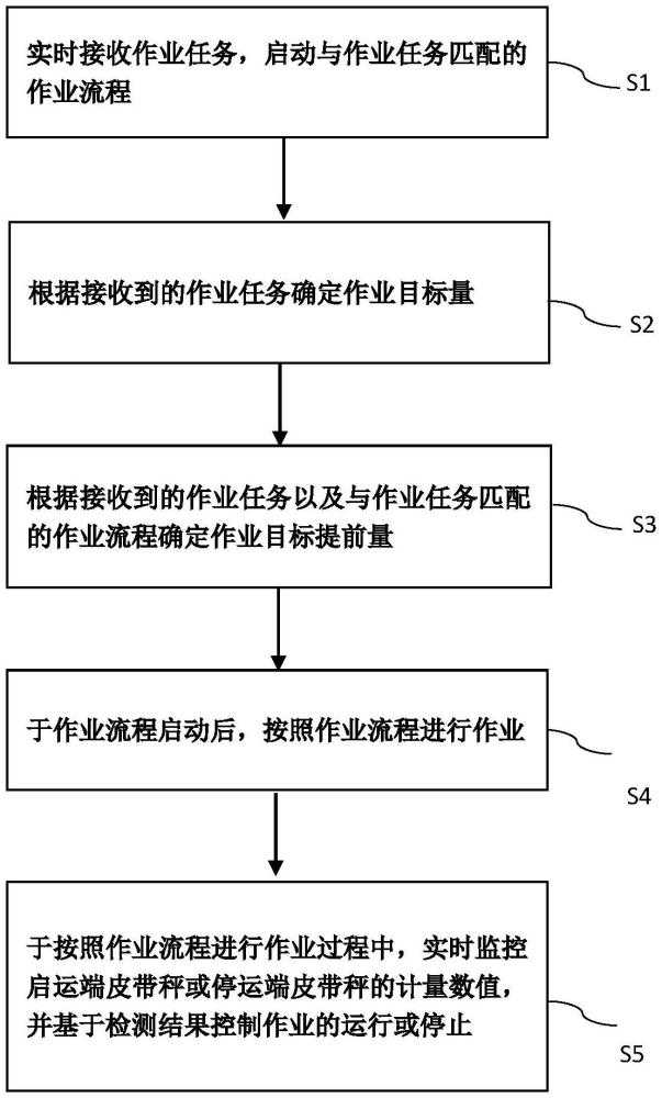 一种皮带秤计量联控方法、系统、设备及存储介质与流程