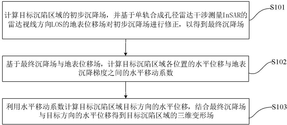 沉陷区单轨InSAR三维形变解算方法及装置