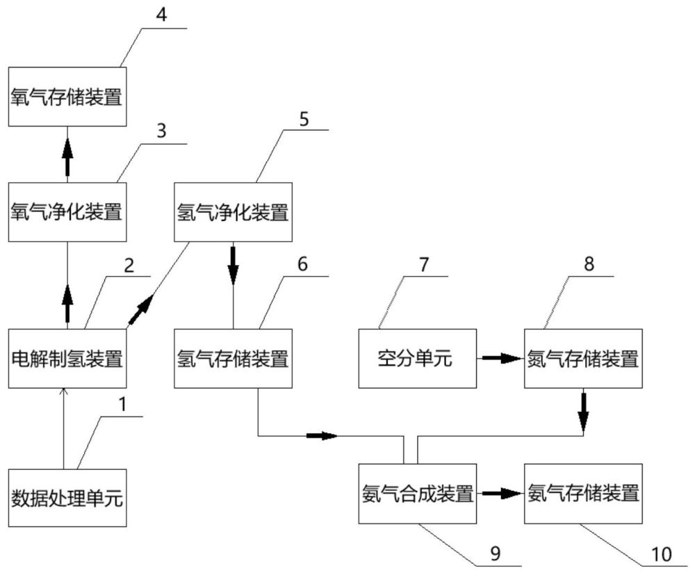 火电厂电解制氢合成氨系统、方法、设备及介质与流程