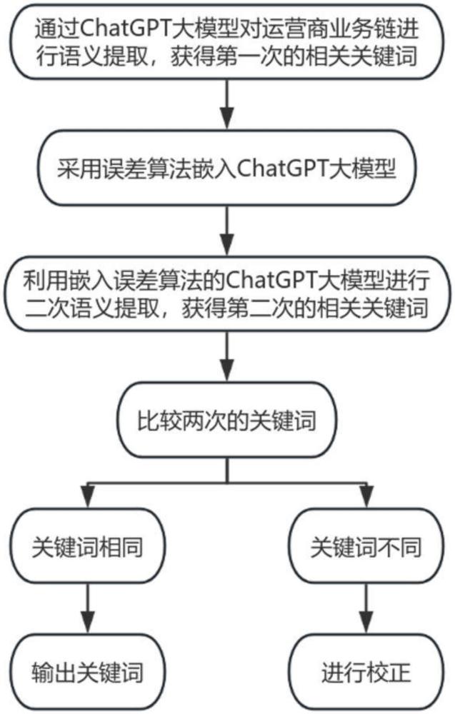 一种运营商感知并结合大模型语义分析获取关键词的方法与流程