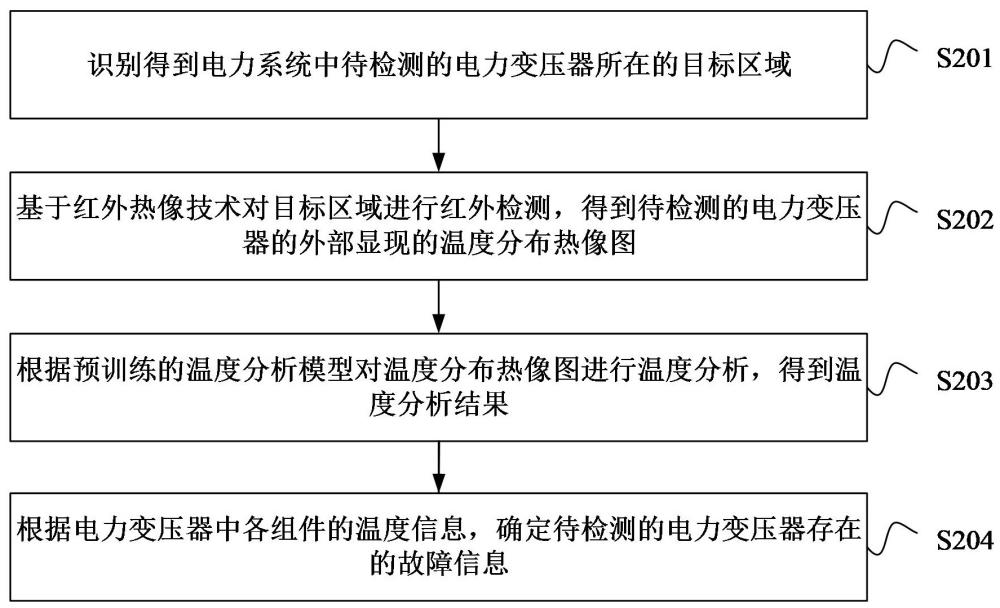 基于红外热像技术的对电力变压器的故障检测方法和装置与流程