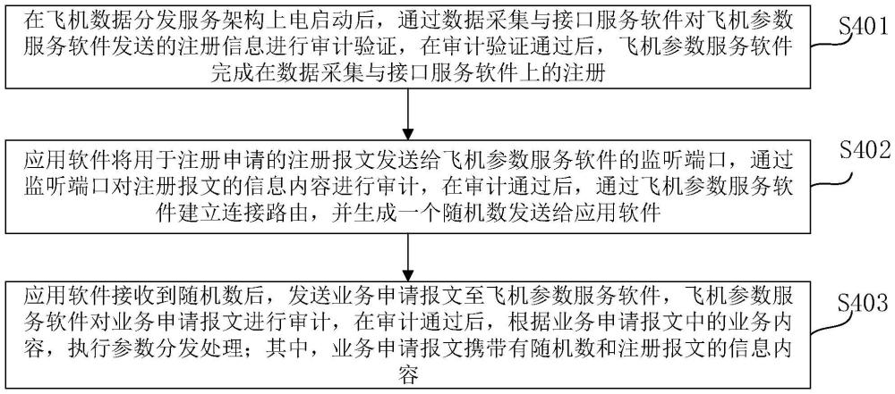 一种飞机数据分发服务方法、系统、介质及程序产品与流程